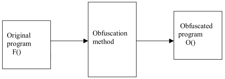 Fig 4.1 Generalization of obfuscation  