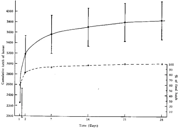 Fig. 1. Cumulative counts of larvae extracted from 300 ml of soil for 28 days at room temperature 