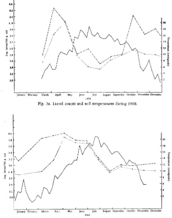 Fig. 2a. Larval counts and soil temperatures during 1968. 