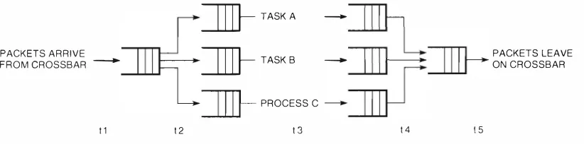 Figure 3 Packet Queuing on the SCP 