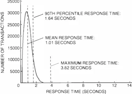 Figure 10 Improved Transaction Duration due to Performance Modifications 