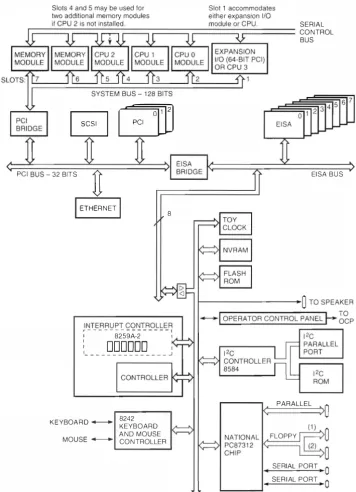 Figure I Block Diagram of the AlphaServer 2100 System Architecture 