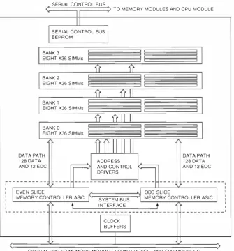 Figure 2 Block Diagram of the AlphaServer 2000 Mernory Module 