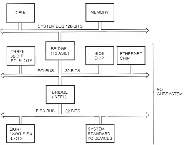 Figure I l/0 Subsystem for the AlphaServer 2100 System 