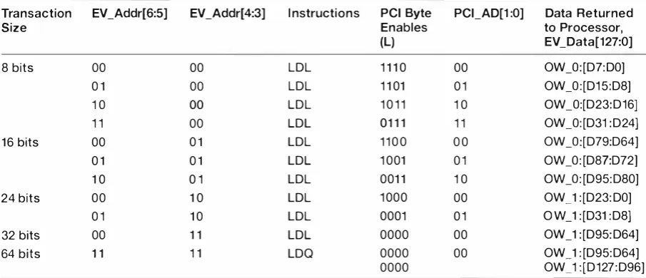 Table 2 CPU-to-PCI Write Size Encoding 