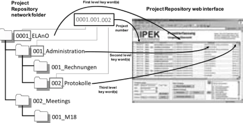 Figure 2 Correlation between network folders and web interface of IPEK Project Repository Even though the system is primarily designed for digital documents, paper documents can also be included