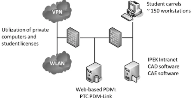Figure 3: CAD/PDM Infrastructure for engineering design education