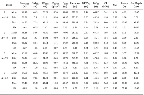 Table 5. Soil physical properties and rut measurements. 