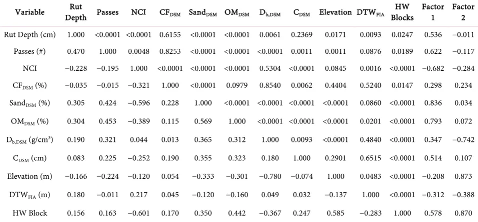 Table 6. Pearson’s correlation matrix (below diagonal) with significance levels (above diagonal) for each variable pair, and Factor analysis loadings for Factor 1 and 2 following oblique factor rotation