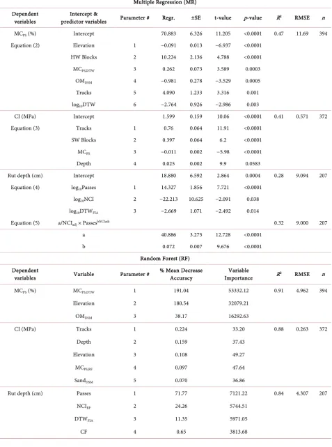 Table 7. Multiple and random Forest regression results for MCPS, CI and rut depth. 