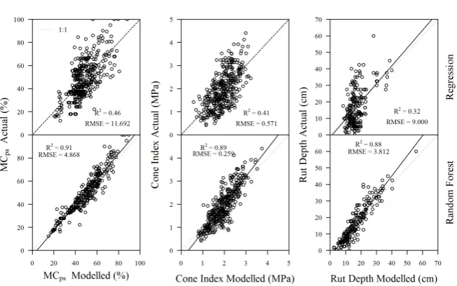 Figure 6. Best-fitted RF- and MR-R2 and RSME values achieved using predictor variables in the order of decreasing numerical significance or inﬂuence