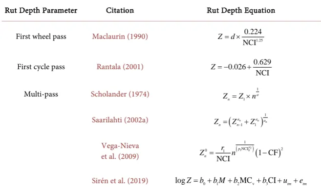 Table 1. Select rut depth models.