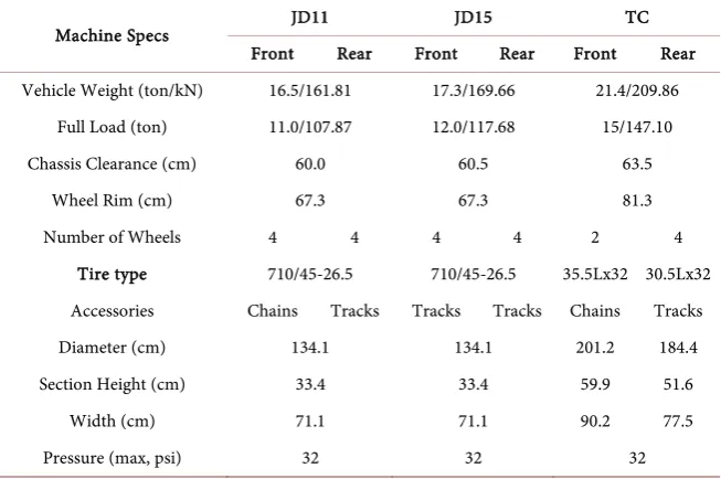 Table 3. Machine specifications (Jones et al., 2018). 