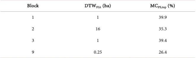 Table 4. DTWFIA and MCPS,top specifications for Blocks 1, 2, 3, and 9 at the time of wood forwarding
