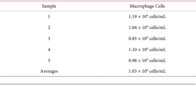Table 1. Number of isolated macrophage cells from Mouse Peritoneum Macrophages (MPM). 