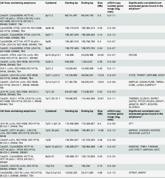 Table 1. Summary of the regions of copy number gains and the genes significantly overexpressed in those regions (* after Bonferronicorrection).