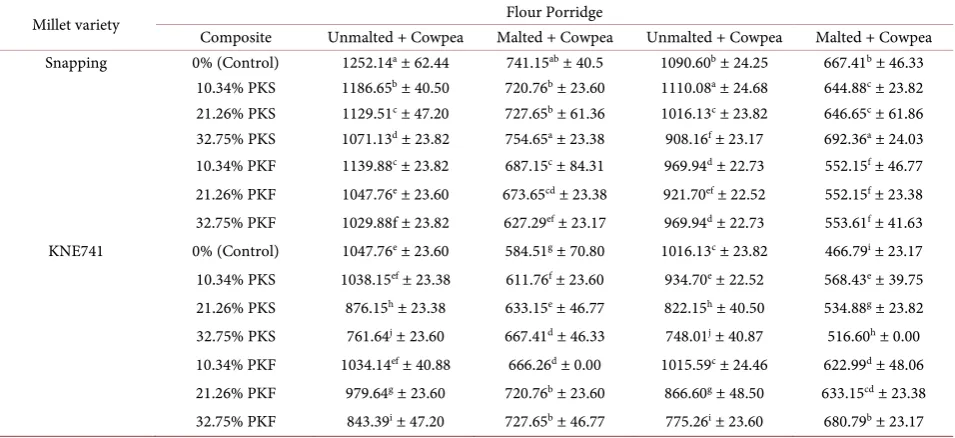 Table 3. Effects of compositing precooked cowpea with improved malted finger millet on Phytic acid content of finger millet complementary porridge as Phytate P mg/100g (db)