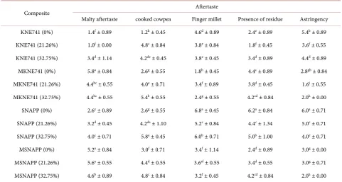 Table 4. Effects of compositing precooked cowpea with improved malted finger millet on sensory attributes of finger millet com-plementary porridge