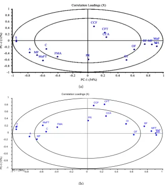 Figure 1. Biplot for (a) PC 1 and PC 2, and (b) PC 1 and PC 3. Key: OI—overall intensity, MA—malty aroma, CCA—cooked cowpea aroma, FMA—finger millet aroma, C—coar- seness, V—viscosity, S—stickiness, OF—overall flavour, CCF—cooked cowpea flavour, MF—millet 