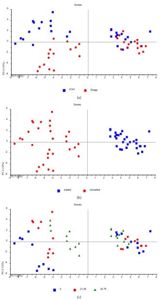 Figure 2. Scores biplot for (a) PC1 versus PC2, for KNE 741 and Snapping finger millet varieties (b); PC1 versus PC2, for Malted and Unmalted finger millet (c); PC1 versus PC2, for 0% (100% finger millet), 21.26% precooked cowpea and 32.75% precooked cowpe