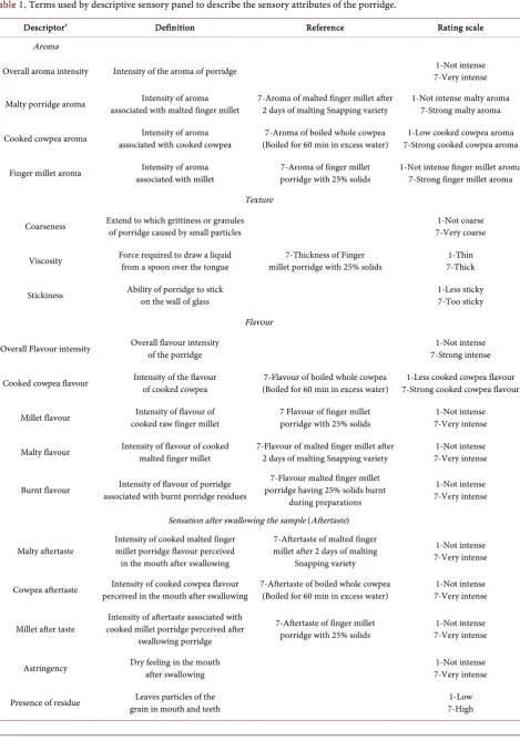 Table 1. Terms used by descriptive sensory panel to describe the sensory attributes of the porridge