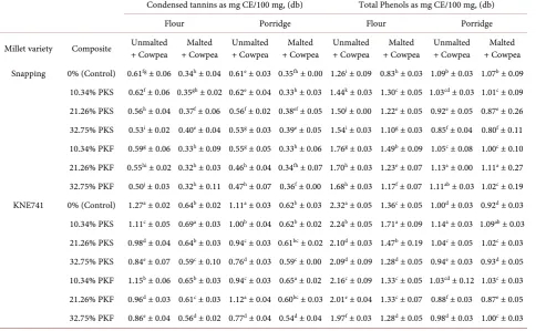 Table 2. Effects of compositing precooked cowpea with improved malted finger millet on phenol content of finger millet com-plementary porridge