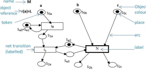 Fig. 2. CPN representing the decomposition behaviour. 