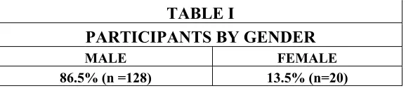 TABLE I PARTICIPANTS BY GENDER 