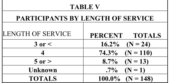 TABLE IV PARTICIPANTS BY MARITAL STATUS 