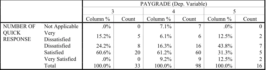 TABLE XII PERCEPTION OF JOB SATISFACTION BY NUMBER OF QUICK RESPONSE TASKS 