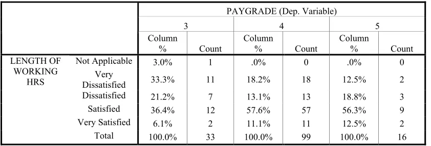 TABLE XIV PERCEPTION OF JOB SATISFACTION BY LENGTH OF WORKING HOURS 