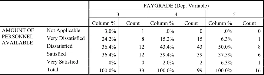 TABLE XVI PERCEPTION OF JOB SATISFACTION BY AMOUNT OF PERSONNEL AVAILABLE TO DO 