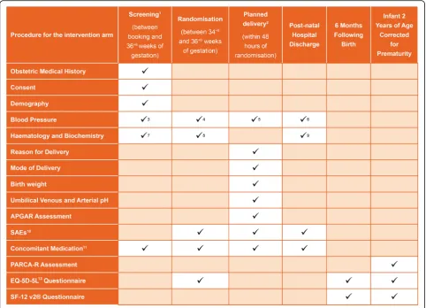 Fig. 1 Schedule of participant enrolment, interventions and assessments in the trial. PARCA-R Parent Report of Cognitive Abilities, Revised, SAE seriousadverse event