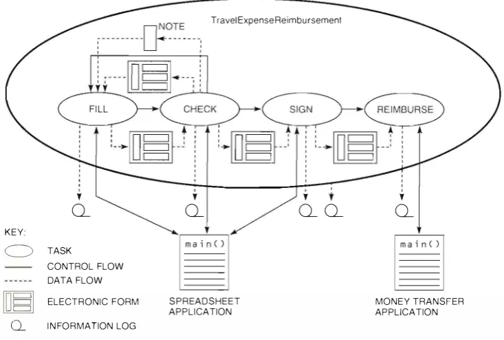 Figure 1 Travel E\pense Reimbursement Workflow 