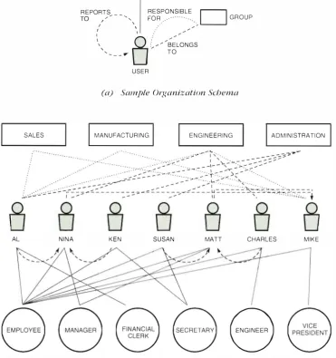 Figure 2 Sample Organization Schema and Organization Structure for the Travel Expense Reilnbursement Example 
