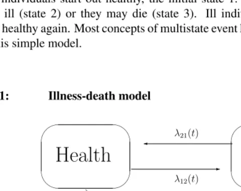 Figure 1:Illness-death model
