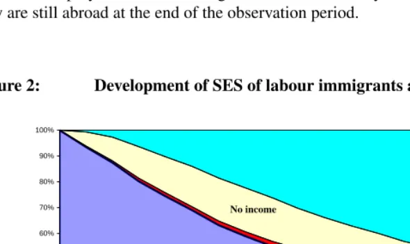 Table 3:Spell dynamics of the labour migrants (# 94,270)