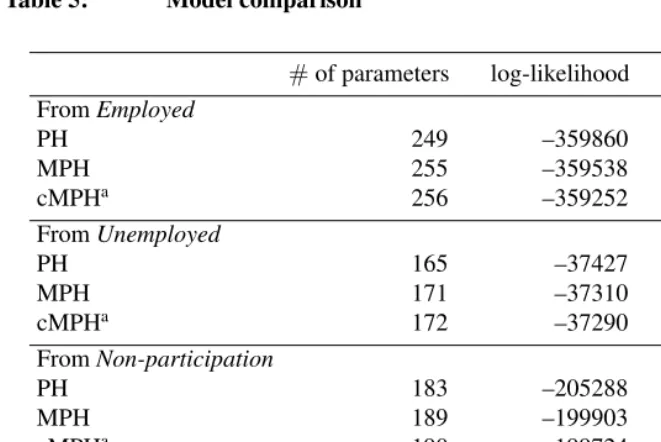 Table 5:Model comparison