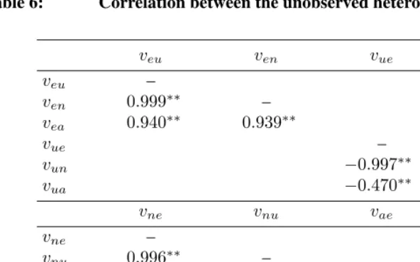 Table 6:Correlation between the unobserved heterogeneity terms