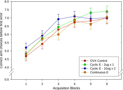 Fig. 1.  Number of correct arm choices over 24 days of acquisition. There is no effect of treatment on the number of correct arm choices before the first error over the six four-day blocks of acquisition training