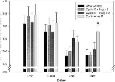 Fig. 2. Number of correct arm choices before the first error during all delay trials.  Asterisks indicates a significant difference between all other groups at the 5-hour delay (p < 0.05)
