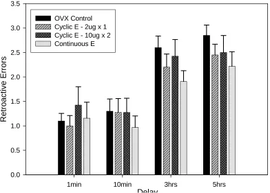 Fig. 3. Number of retroactive errors across four blocks of increasing delay lengths. There is no significant difference between groups across the different delay lengths