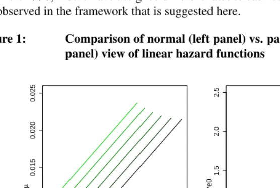 Figure 1:Comparison of normal (left panel) vs. pace-standardized (rightpanel) view of linear hazard functions