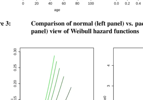 Figure 2:Comparison of normal (left panel) vs. pace-standardized (rightpanel) view of Gompertz hazard functions