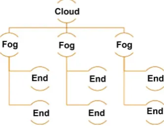 Figure 6. The position for cloudlets in a three-layer architecture. 
