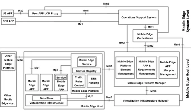 Figure 16. MEC reference architecture [6]. 