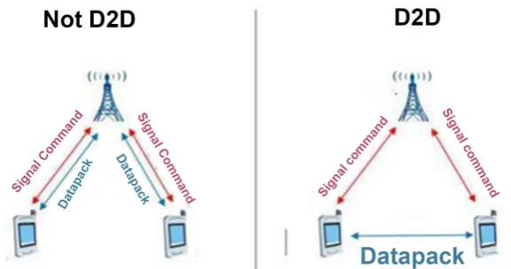 Figure 1. Illustration of traditional cellular network and D2D communication [2]. 