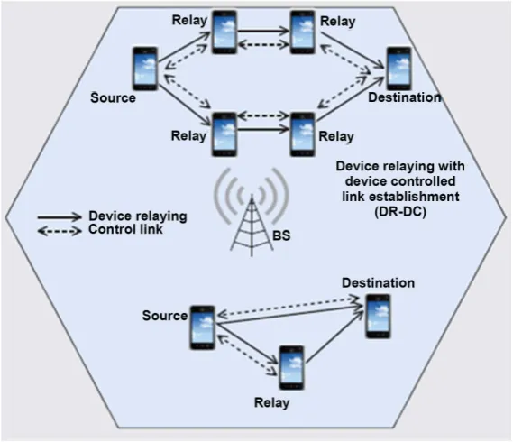 Figure 3. Illustration of DC-OC Communication [3]. 