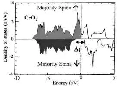 Fig. 1.1 Spin polarization of the density of states of CrO2 [8] 