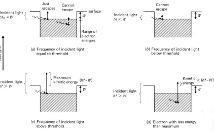 Fig. 2.3 The emission of photoelectrons [1]  